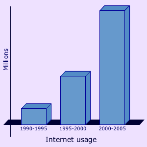 Graph depicting the increase in internet usage between 1990 and 2005
